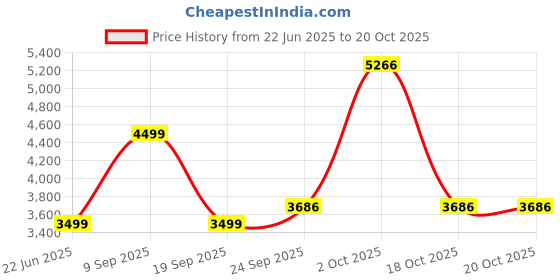 myntra.com Van Heusen Spread Collar Pure Cotton Shirt van heusen Price History Graph from 22 Jun 2025 to 20 Oct 2025
