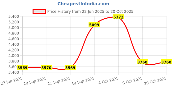 myntra.com Van Heusen Spread Collar Pure Cotton Shirt van heusen Price History Graph from 22 Jun 2025 to 20 Oct 2025
