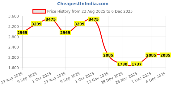 myntra.com Van Heusen Spread Collar Pure Cotton Shirt van heusen Price History Graph from 23 Aug 2025 to 6 Dec 2025