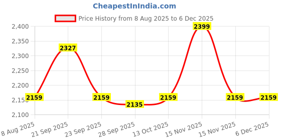myntra.com Van Heusen Spread Collar Pure Cotton Shirt van heusen Price History Graph from 8 Aug 2025 to 5 Dec 2025