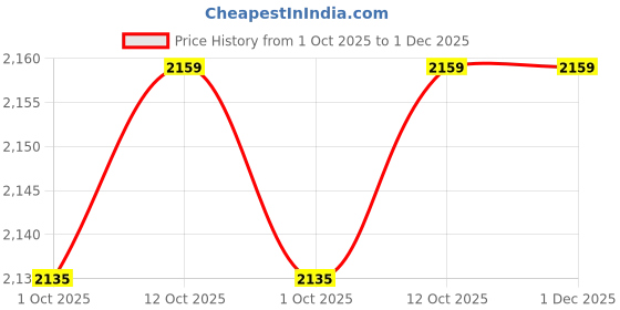 myntra.com Van Heusen Spread Collar Pure Cotton Shirt van heusen Price History Graph from 1 Oct 2025 to 30 Nov 2025