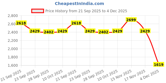 myntra.com Van Heusen Spread Collar Pure Cotton Shirt van heusen Price History Graph from 21 Sep 2025 to 4 Dec 2025