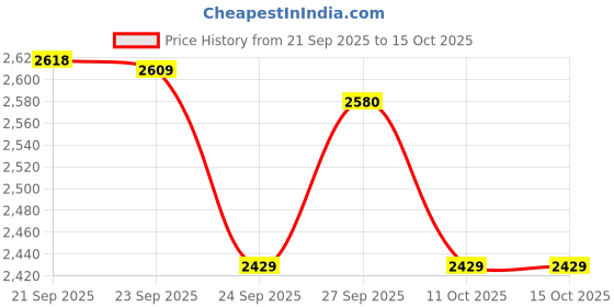 myntra.com Van Heusen Spread Collar Pure Cotton Shirt van heusen Price History Graph from 21 Sep 2025 to 15 Oct 2025