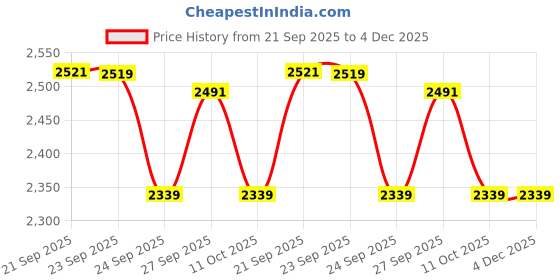 myntra.com Van Heusen Spread Collar Pure Cotton Shirt van heusen Price History Graph from 21 Sep 2025 to 3 Dec 2025
