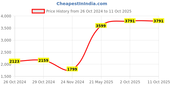 myntra.com Van Heusen Spread Collar Pure Linen Formal Shirt van heusen Price History Graph from 26 Oct 2024 to 10 Oct 2025