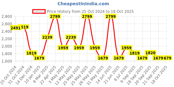 myntra.com Van Heusen Spread Collar Short Sleeves Cotton Regular Fit Checked Formal Shirt van heusen Price History Graph from 25 Oct 2024 to 17 Oct 2025