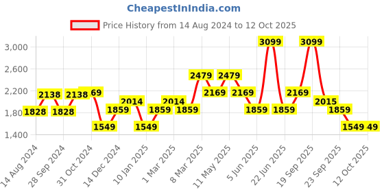 myntra.com Van Heusen Spread Collar Short Sleeves Formal Shirt van heusen Price History Graph from 14 Aug 2024 to 12 Oct 2025
