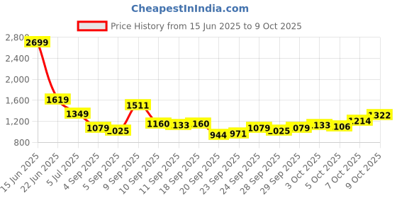 myntra.com Van Heusen Spread Collar Short Sleeves Formal Shirt van heusen Price History Graph from 15 Jun 2025 to 3 Oct 2025
