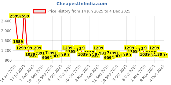 myntra.com Van Heusen Spread Collar Short Sleeves Formal Shirt van heusen Price History Graph from 14 Jun 2025 to 4 Dec 2025