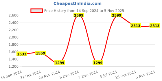 myntra.com Van Heusen Spread Collar Short Sleeves Pure Cotton Formal Shirt van heusen Price History Graph from 14 Sep 2024 to 3 Nov 2025