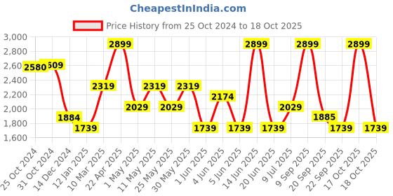 myntra.com Van Heusen Spread Collar Short Sleeves Regular Fit Cotton Checked Formal Shirt van heusen Price History Graph from 25 Oct 2024 to 18 Oct 2025