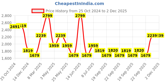 myntra.com Van Heusen Spread Collar Short Sleeves Regular Fit Cotton Checked Formal Shirt van heusen Price History Graph from 25 Oct 2024 to 2 Dec 2025