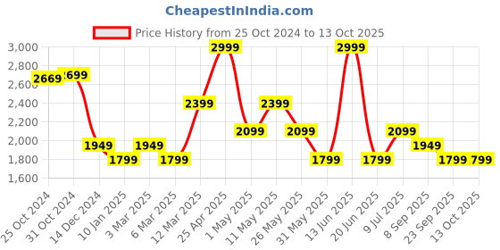 myntra.com Van Heusen Spread Collar Short Sleeves Regular Fit Formal Shirt van heusen Price History Graph from 25 Oct 2024 to 13 Oct 2025