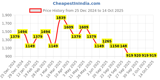 myntra.com Van Heusen Spread Collar Slim Fit Checked Cotton Formal Shirt van heusen Price History Graph from 25 Dec 2024 to 13 Oct 2025