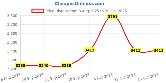 myntra.com Van Heusen Spread Collar Slim Fit Formal Pure Cotton Shirt van heusen Price History Graph from 8 Aug 2025 to 19 Oct 2025