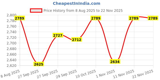myntra.com Van Heusen Spread Collar Textured Cotton Linen Party Shirt van heusen Price History Graph from 8 Aug 2025 to 22 Nov 2025