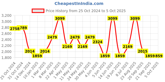 myntra.com Van Heusen Spread Collar Textured Formal Shirt van heusen Price History Graph from 25 Oct 2024 to 4 Oct 2025
