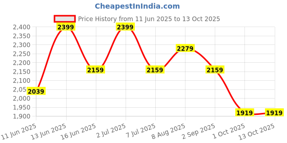 myntra.com van heusen innerwear Van Heusen Stand Collar Bomber Jacket van heusen innerwear Price History Graph from 11 Jun 2025 to 13 Oct 2025