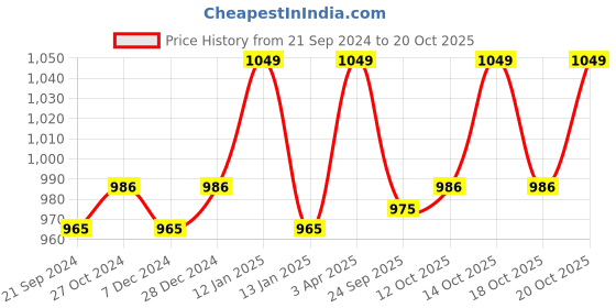 myntra.com Van Heusen Stretch Smart Tech+ Lounge Pants ILPYALWSSBT55303 van heusen Price History Graph from 21 Sep 2024 to 20 Oct 2025