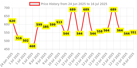 myntra.com van heusen innerwear Van Heusen Stretchable Trunk-IHITR1ASG40047 van heusen innerwear Price History Graph from 24 Jun 2025 to 16 Jul 2025