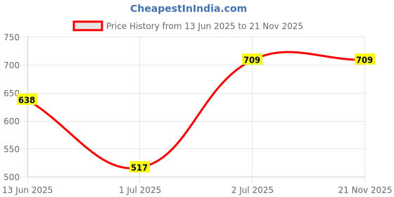 myntra.com van heusen innerwear Van Heusen Stretchable Trunk-IHITRASG40047 van heusen innerwear Price History Graph from 13 Jun 2025 to 21 Nov 2025