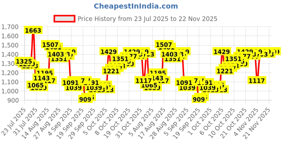 myntra.com Van Heusen Striped Custom Fit Formal Shirt van heusen Price History Graph from 23 Jul 2025 to 22 Nov 2025