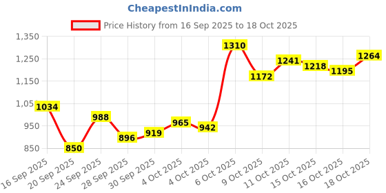 myntra.com Van Heusen Striped Custom Fit Formal Shirt van heusen Price History Graph from 16 Sep 2025 to 16 Oct 2025
