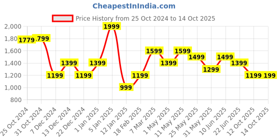 myntra.com Van Heusen Striped Leather Two Fold Wallet van heusen Price History Graph from 25 Oct 2024 to 13 Oct 2025