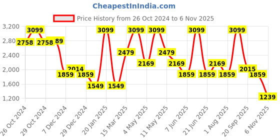 myntra.com Van Heusen Striped Opaque Cotton Formal Shirt van heusen Price History Graph from 26 Oct 2024 to 6 Nov 2025