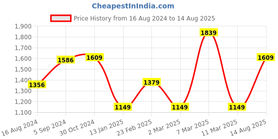 myntra.com Van Heusen Striped Polo Collar T-shirt van heusen Price History Graph from 16 Aug 2024 to 14 Aug 2025