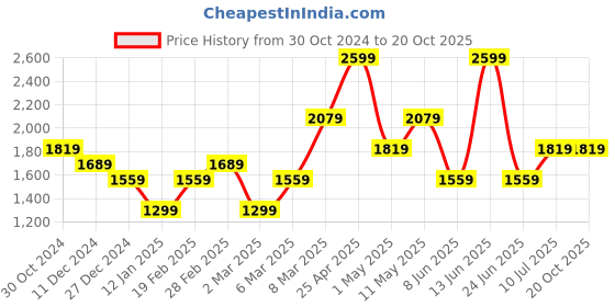 myntra.com Van Heusen Striped Pure Cotton Formal Shirt van heusen Price History Graph from 30 Oct 2024 to 20 Oct 2025