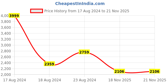 myntra.com Van Heusen Striped Reflective Strip Bomber Jacket van heusen Price History Graph from 17 Aug 2024 to 19 Nov 2025