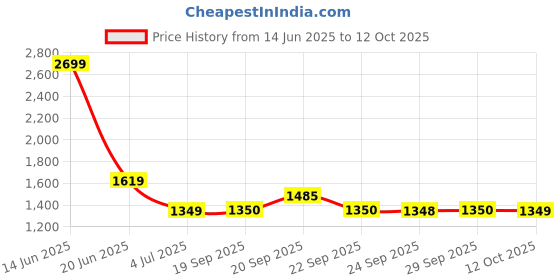 myntra.com Van Heusen Striped Short Sleeves Opaque Regular Fit Formal Shirt van heusen Price History Graph from 14 Jun 2025 to 12 Oct 2025