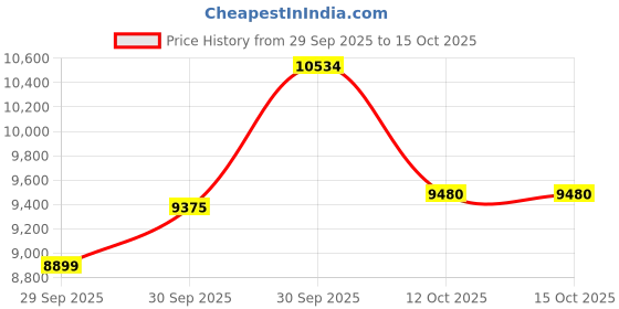 myntra.com Van Heusen Striped Slim Fit Notched Collar Single Breasted Formal Blazer van heusen Price History Graph from 29 Sep 2025 to 15 Oct 2025