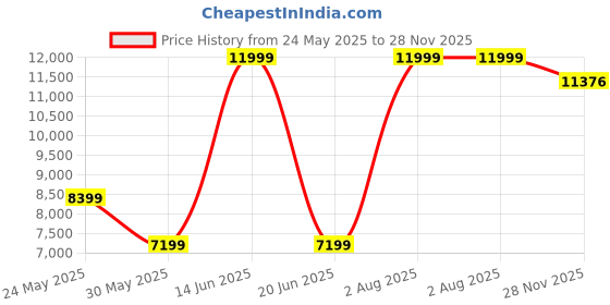 myntra.com Van Heusen Striped Slim-Fit Notched Lapel Two Piece Formal Suit van heusen Price History Graph from 24 May 2025 to 28 Nov 2025