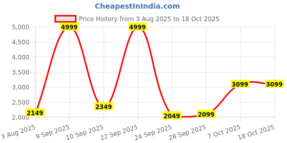 myntra.com Van Heusen Striped Slim-Fit Single Breasted Formal Blazer van heusen Price History Graph from 3 Aug 2025 to 18 Oct 2025