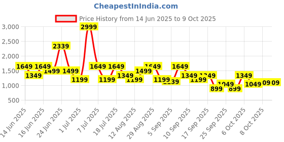 myntra.com Van Heusen Striped Sling Bag van heusen Price History Graph from 14 Jun 2025 to 9 Oct 2025