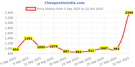myntra.com Van Heusen Striped Spread Collar Formal Pure Cotton Slim Fit Shirt van heusen Price History Graph from 5 Sep 2025 to 22 Oct 2025