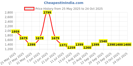 myntra.com Van Heusen Striped Spread Collar Roll-Up Sleeves Slim Fit Cotton Shirt van heusen Price History Graph from 25 May 2025 to 24 Oct 2025