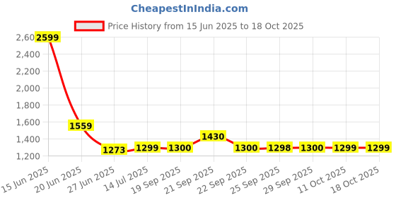 myntra.com Van Heusen Striped Spread Collar Slim Fit Formal Shirt van heusen Price History Graph from 15 Jun 2025 to 18 Oct 2025