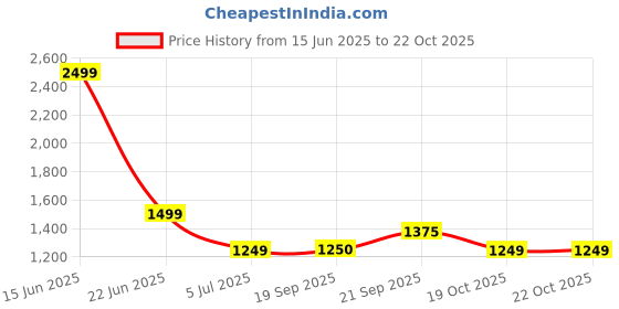 myntra.com Van Heusen Striped Spread Collar Slim Fit Formal Shirt van heusen Price History Graph from 15 Jun 2025 to 19 Oct 2025