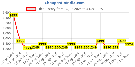 myntra.com Van Heusen Striped Spread Collar Slim Fit Formal Shirt van heusen Price History Graph from 14 Jun 2025 to 4 Dec 2025