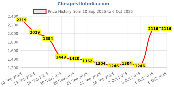 myntra.com Van Heusen Striped Tailored Jacket van heusen Price History Graph from 10 Sep 2025 to 5 Oct 2025