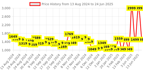 myntra.com Van Heusen Structured Bag van heusen Price History Graph from 13 Aug 2024 to 24 Jun 2025