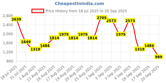 myntra.com Van Heusen Structured Baguette Bag van heusen Price History Graph from 18 Jul 2025 to 20 Sep 2025