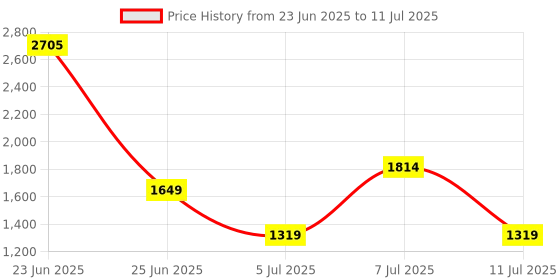myntra.com Van Heusen Structured Braided Design Shoulder Bag with Detachable Sling Strap van heusen Price History Graph from 23 Jun 2025 to 11 Jul 2025