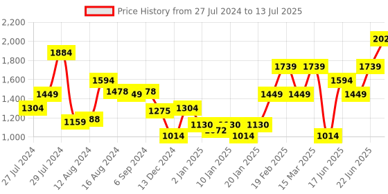 myntra.com Van Heusen Structured Handheld Bag van heusen Price History Graph from 27 Jul 2024 to 13 Jul 2025