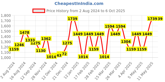 myntra.com Van Heusen Structured Handheld Bag van heusen Price History Graph from 2 Aug 2024 to 5 Oct 2025