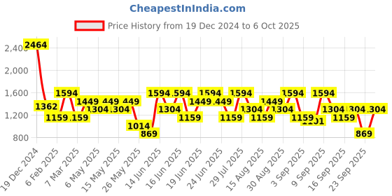myntra.com Van Heusen Structured Handheld Bag van heusen Price History Graph from 19 Dec 2024 to 6 Oct 2025
