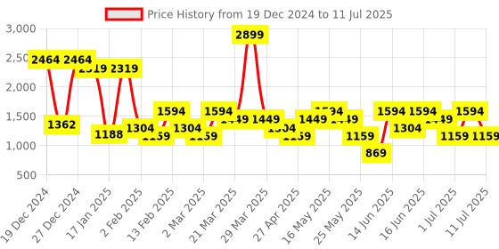 myntra.com Van Heusen Structured Handheld Bag van heusen Price History Graph from 19 Dec 2024 to 11 Jul 2025